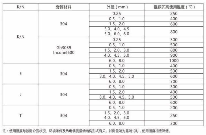 铠装热电偶/热电阻_http://www.rsgdcj.com_通用温度传感器_第2张