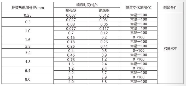 铠装热电偶/热电阻_http://www.rsgdcj.com_通用温度传感器_第5张